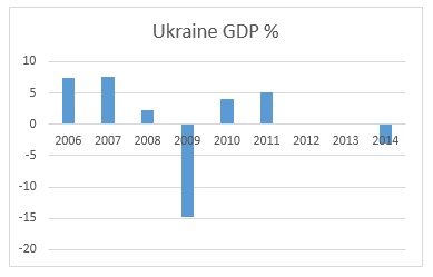 Экономический кризис на Украине в шести диаграммах Экономический кризис на Украине в шести диаграммах