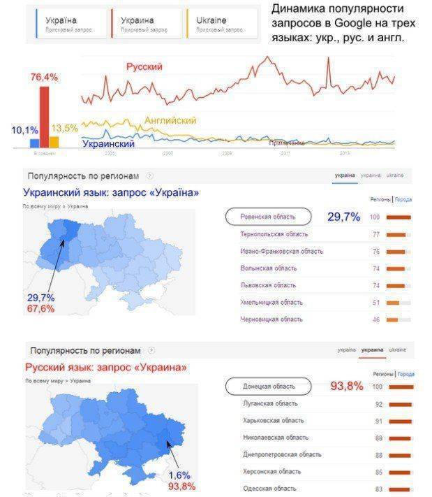 Google доказал: большинство украинцев говорят по-русски Google доказал: большинство украинцев говорят по-русски