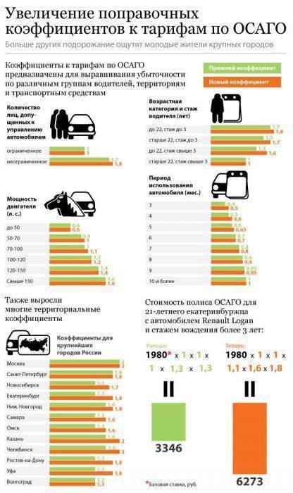Стоимость ОСАГО для Москвы может вырасти до 8000 рублей Стоимость ОСАГО для Москвы может вырасти до 8000 рублей