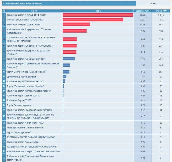 Предварительные результаты выборов на Украине Предварительные результаты выборов на Украине