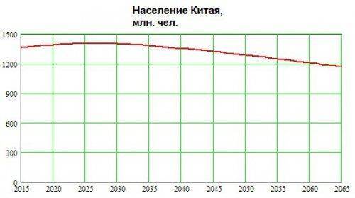 "Китайская угроза" для России сильно преувеличена? Китай ждут большие демографические проблемы "Китайская угроза" для России сильно преувеличена? Китай ждут большие демографические проблемы