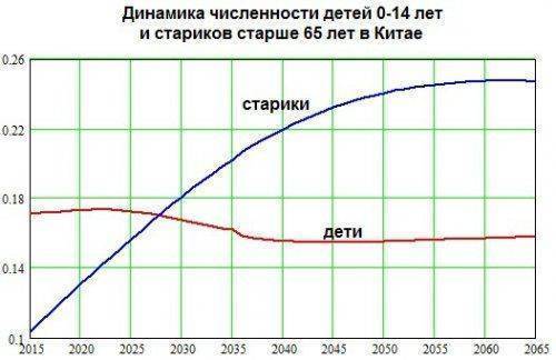 "Китайская угроза" для России сильно преувеличена? Китай ждут большие демографические проблемы "Китайская угроза" для России сильно преувеличена? Китай ждут большие демографические проблемы