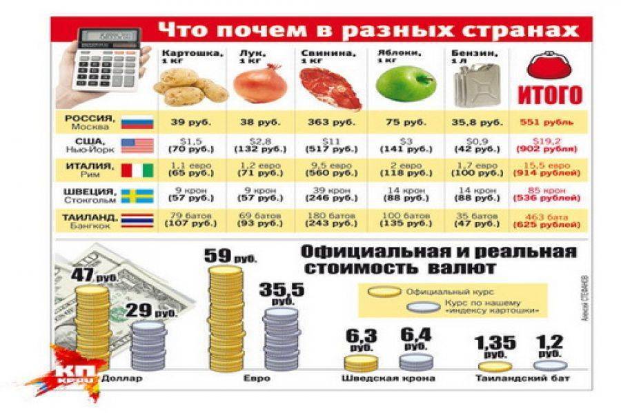 «Индекс картошки»: Доллар должен стоить 29, а евро - 36 рублей «Индекс картошки»: Доллар должен стоить 29, а евро - 36 рублей