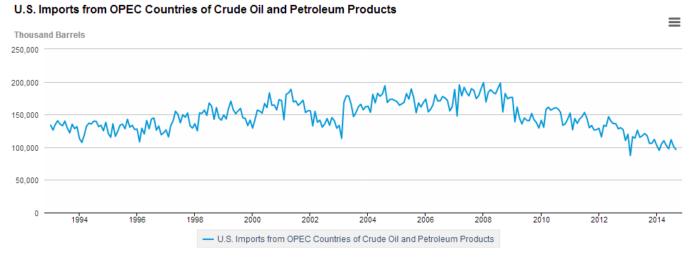 Нефть, ОПЕК и серьезность намерений США Нефть, ОПЕК и серьезность намерений США