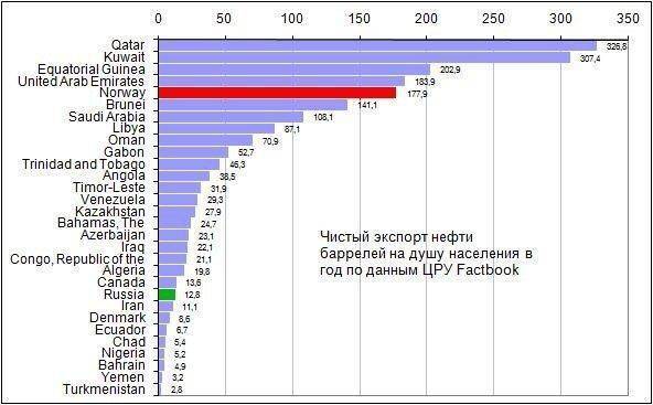 Почему Россию неправильно называть «нефтяной страной» Почему Россию неправильно называть «нефтяной страной»