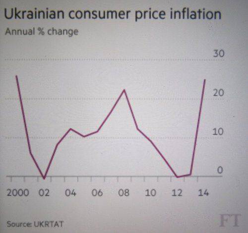 Воны здобулы: на Украине рекордная инфляция Воны здобулы: на Украине рекордная инфляция