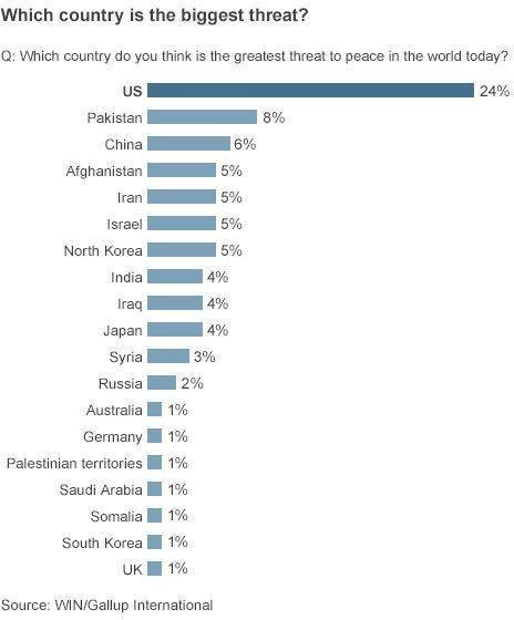 Gallup: США – главная угроза миру Gallup: США – главная угроза миру