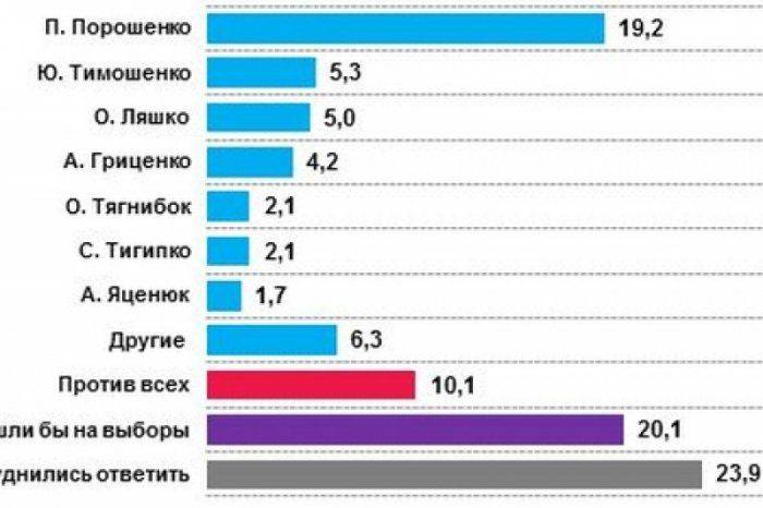 Рейтинг Порошенко упал: украинцы больше не доверяют «шоколадному» президенту   Рейтинг Порошенко упал: украинцы больше не доверяют «шоколадному» президенту