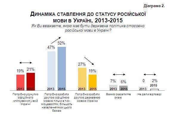 Более 70% граждан Украины считают, что русский язык должен получить официальный статус - опрос Более 70% граждан Украины считают, что русский язык должен получить официальный статус - опрос