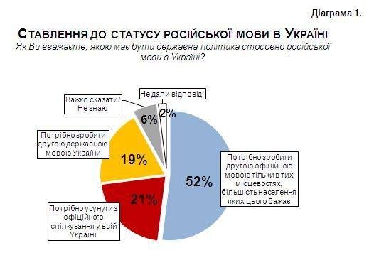 Более 70% граждан Украины считают, что русский язык должен получить официальный статус - опрос Более 70% граждан Украины считают, что русский язык должен получить официальный статус - опрос
