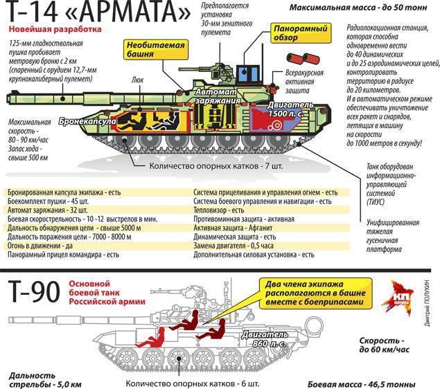 Военный эксперт: «Суперснаряд «Арматы» пробивает метровую броню» Военный эксперт: «Суперснаряд «Арматы» пробивает метровую броню»