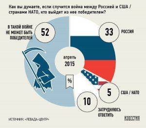 Россияне видят угрозу в США Россияне видят угрозу в США