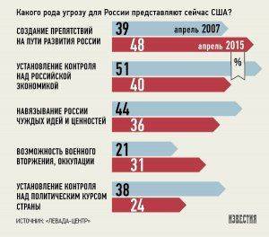 Россияне видят угрозу в США Россияне видят угрозу в США