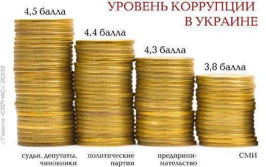 Уровень коррупции в России поверг в шок одесского депутата — сравнение с Украиной Уровень коррупции в России поверг в шок одесского депутата — сравнение с Украиной