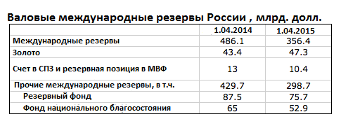 У России не заканчиваются и не закончатся деньги У России не заканчиваются и не закончатся деньги