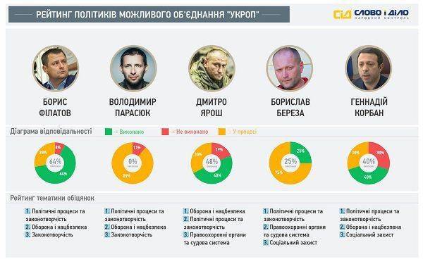 На Украине официально зарегистрирована партия Укроп На Украине официально зарегистрирована партия Укроп