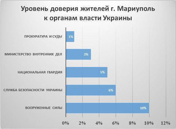 Мариупольцы не верят властям и силовикам, хотят большей независимости от Киева - соцопрос Мариупольцы не верят властям и силовикам, хотят большей независимости от Киева - соцопрос