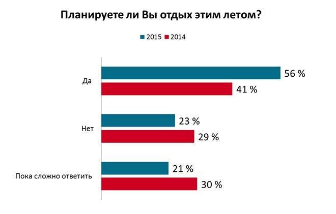 Сезон отпусков: отдых за границей для украинцев не по карману Сезон отпусков: отдых за границей для украинцев не по карману