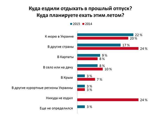 Сезон отпусков: отдых за границей для украинцев не по карману Сезон отпусков: отдых за границей для украинцев не по карману