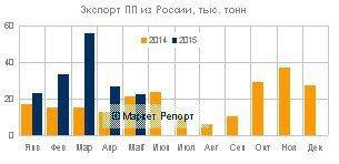 В 2015 году экспорт полипропилена из России вырос более чем в два раза В 2015 году экспорт полипропилена из России вырос более чем в два раза