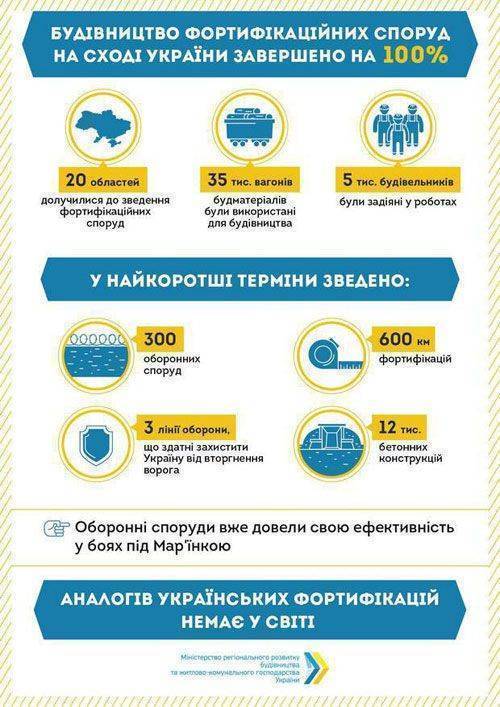 Миллиард на ямы: Киев похвастался высокотехнологичными схронами Миллиард на ямы: Киев похвастался высокотехнологичными схронами