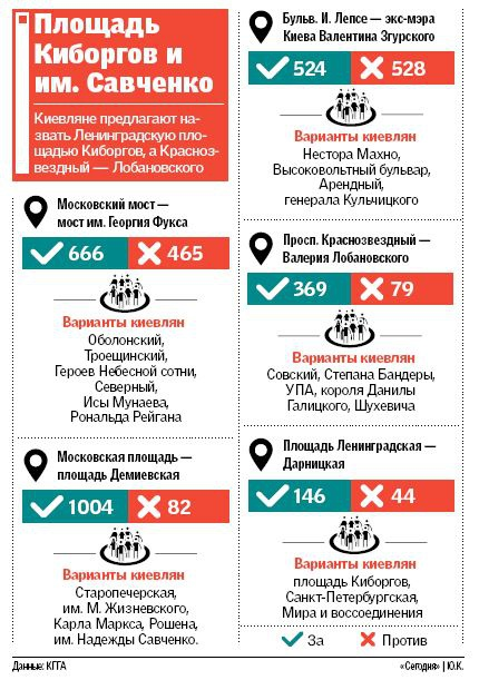 В Киеве ищут новые названия «советской» топонимике: мост имени Рейгана, проспект Бандеры и площадь Рошен В Киеве ищут новые названия «советской» топонимике: мост имени Рейгана, проспект Бандеры и площадь Рошен