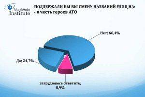 Харьковчане не хотят переименовывать улицы: экспресс-опрос Харьковчане не хотят переименовывать улицы: экспресс-опрос