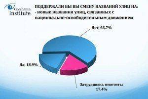 Харьковчане не хотят переименовывать улицы: экспресс-опрос Харьковчане не хотят переименовывать улицы: экспресс-опрос