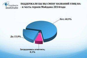 Харьковчане не хотят переименовывать улицы: экспресс-опрос Харьковчане не хотят переименовывать улицы: экспресс-опрос