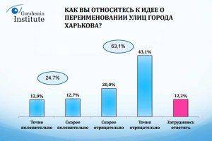 Харьковчане не хотят переименовывать улицы: экспресс-опрос Харьковчане не хотят переименовывать улицы: экспресс-опрос