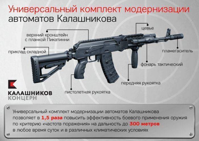 Новый комплект позволяет модернизировать автомат Калашникова калибра 5,45 мм и 7,62 мм за 15 минут Новый комплект позволяет модернизировать автомат Калашникова калибра 5,45 мм и 7,62 мм за 15 минут