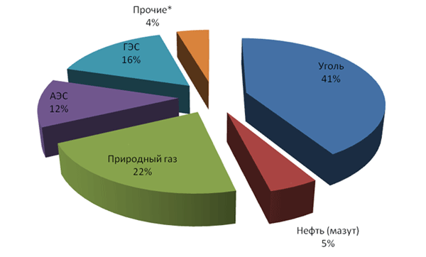 Когда закончится уран? Когда закончится уран?