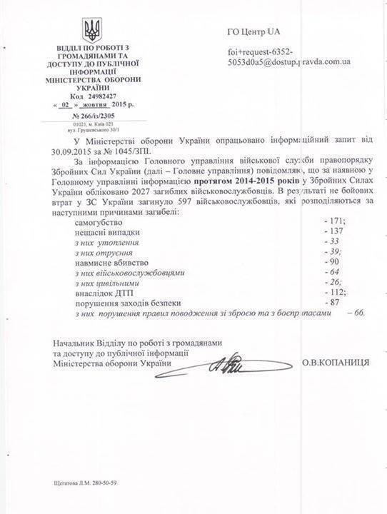 Минобороны Украины опубликовало сводные цифры потерь: 2027 убитых, 171 - покончили с собой Минобороны Украины опубликовало сводные цифры потерь: 2027 убитых, 171 - покончили с собой