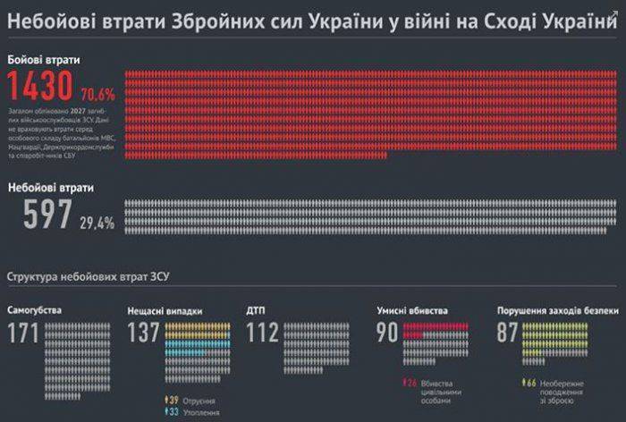 Минобороны Украины опубликовало сводные цифры потерь: 2027 убитых, 171 - покончили с собой Минобороны Украины опубликовало сводные цифры потерь: 2027 убитых, 171 - покончили с собой