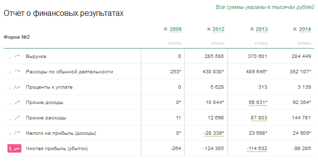 2 миллиарда убытков и госконтракты: почему Винокуров обязан закрыть телеканал «Дождь» 2 миллиарда убытков и госконтракты: почему Винокуров обязан закрыть телеканал «Дождь»