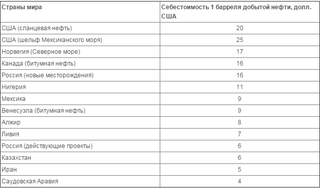 Cебестоимость добычи нефти по странам мира в 2016 году Cебестоимость добычи нефти по странам мира в 2016 году