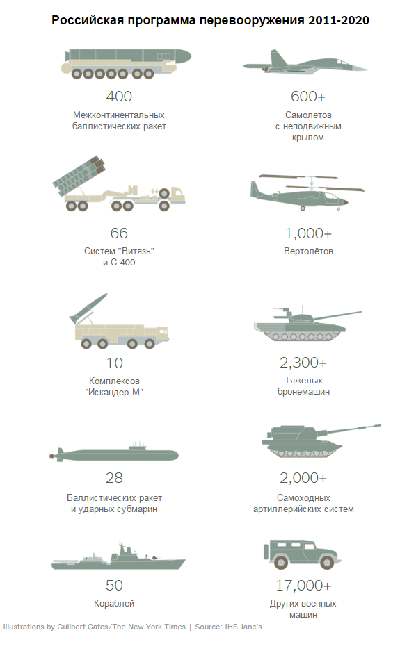 The New York Times: Россия перевооружается, вступая в новую эру The New York Times: Россия перевооружается, вступая в новую эру