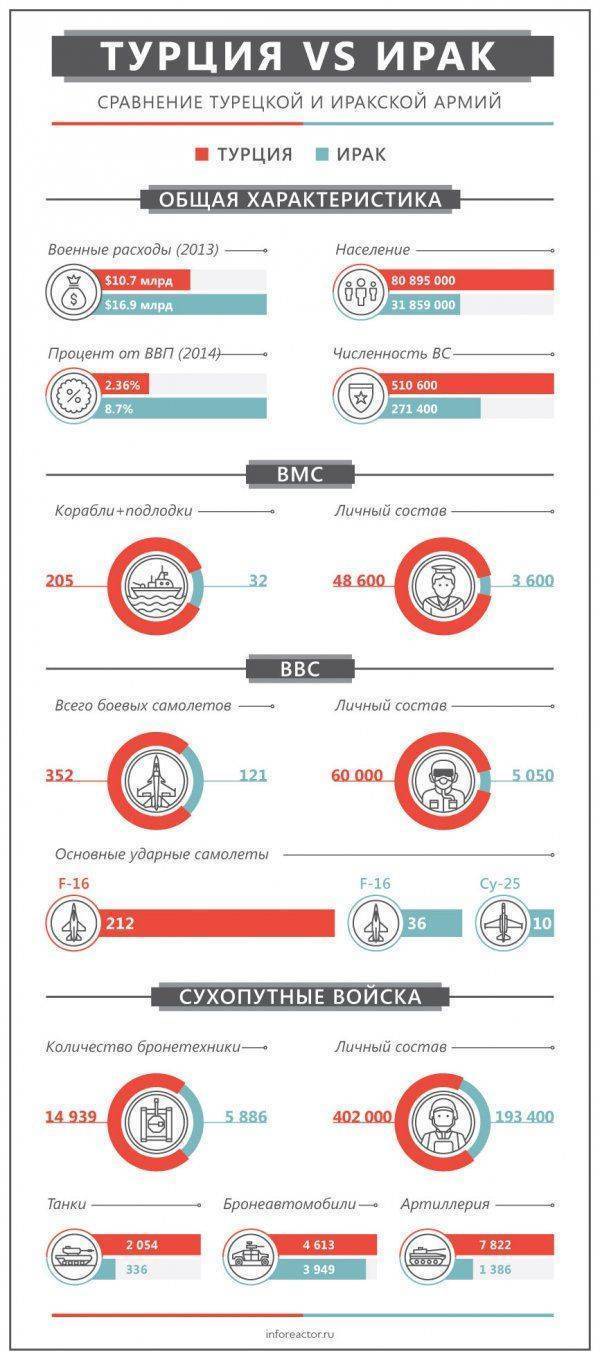 Война Турции и Ирака: соотношение сил Война Турции и Ирака: соотношение сил