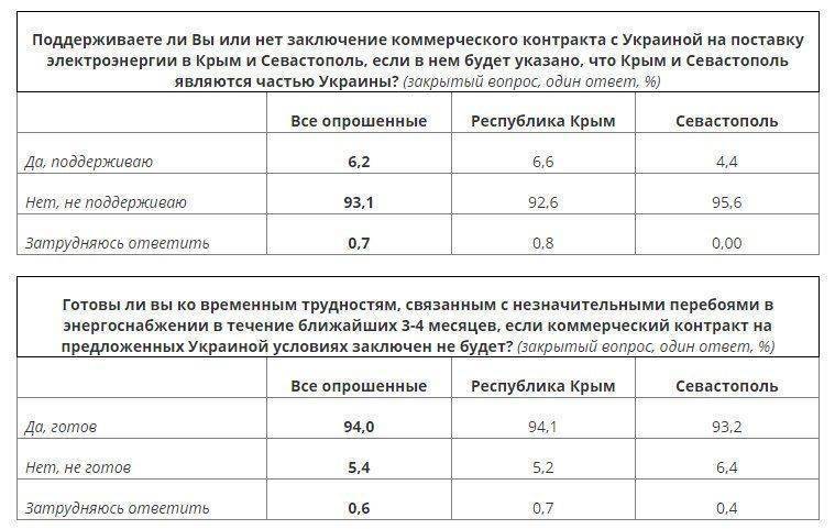 Крымчане сказали "нет" энергопоставкам на условиях Киева Крымчане сказали "нет" энергопоставкам на условиях Киева