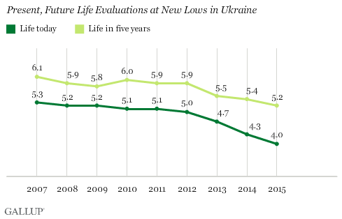 Gallup: Уровень жизни украинцев побил все рекорды неудовлетворенности Gallup: Уровень жизни украинцев побил все рекорды неудовлетворенности