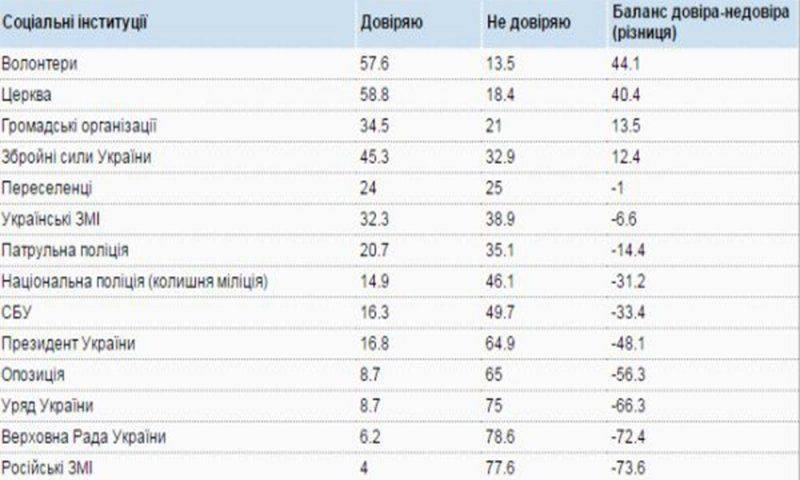 Украинцы доверяют больше церкви и волонтерам, чем Порошенко и украинским СМИ Украинцы доверяют больше церкви и волонтерам, чем Порошенко и украинским СМИ