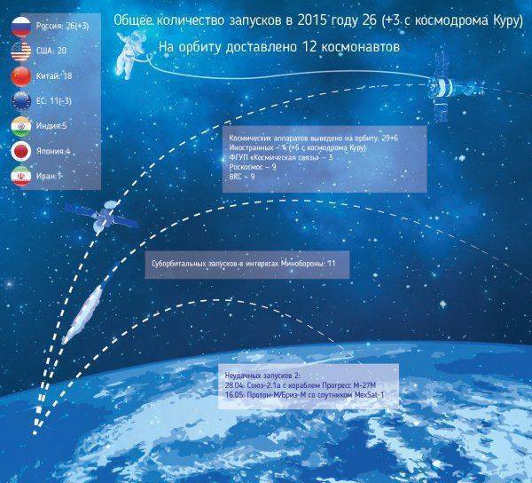 Чем запомнится 2015 год для российской космонавтики? Чем запомнится 2015 год для российской космонавтики?