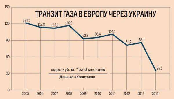 Сможет ли Украина вынудить "Газпром" платить за транзит в полтора раза больше? Сможет ли Украина вынудить "Газпром" платить за транзит в полтора раза больше?