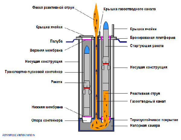 ПРО США - что за дивный зверь? AEGIS. Часть III (Противоракеты и пусковые установки) ПРО США - что за дивный зверь? AEGIS. Часть III (Противоракеты и пусковые установки)