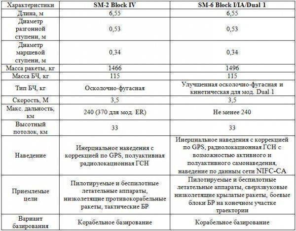 ПРО США - что за дивный зверь? AEGIS. Часть III (Противоракеты и пусковые установки) ПРО США - что за дивный зверь? AEGIS. Часть III (Противоракеты и пусковые установки)