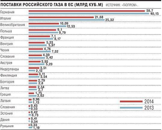 Мировая газовая война продолжается Мировая газовая война продолжается