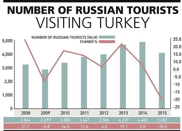 Кризис в отношениях с Россией обходится Анкаре все дороже Кризис в отношениях с Россией обходится Анкаре все дороже