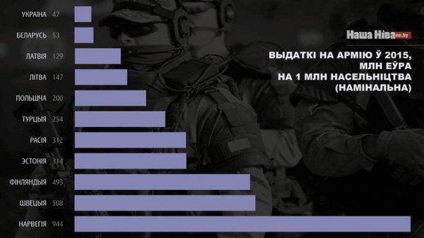 Закидаем шапками? По расходам на армию в пересчете на душу населения Беларусь занимает последнее место в регионе Закидаем шапками? По расходам на армию в пересчете на душу населения Беларусь занимает последнее место в регионе