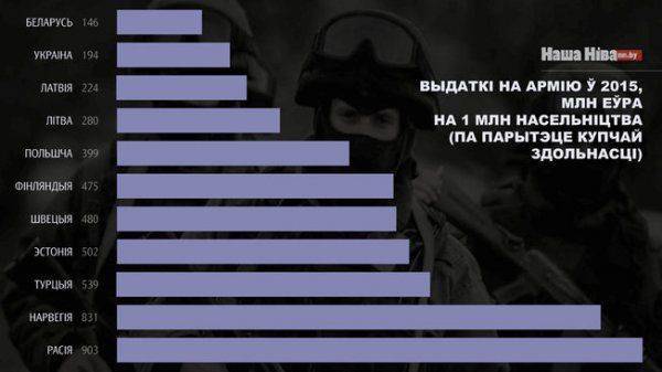 Закидаем шапками? По расходам на армию в пересчете на душу населения Беларусь занимает последнее место в регионе Закидаем шапками? По расходам на армию в пересчете на душу населения Беларусь занимает последнее место в регионе