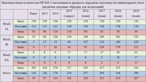 ПРО США - что за дивный зверь? AEGIS. Часть IV (Развертывание: корабли и противоракеты) ПРО США - что за дивный зверь? AEGIS. Часть IV (Развертывание: корабли и противоракеты)